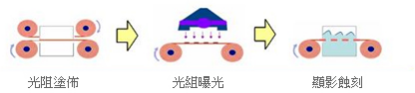 R2R ：卷對(duì)卷面板顯示行業(yè)設(shè)備